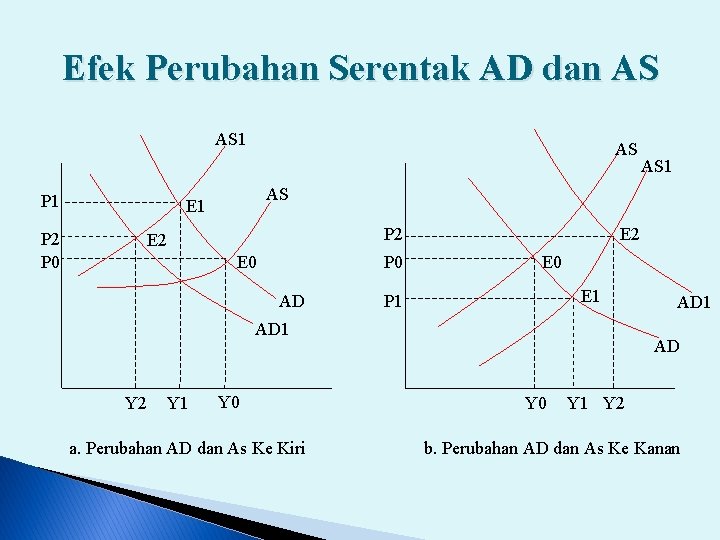 Efek Perubahan Serentak AD dan AS AS 1 P 2 P 0 AS AS