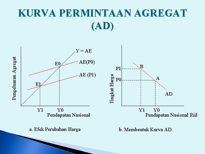 KURVA PERMINTAAN AGREGAT (AD) E 0 AE(P 0) P 1 AE (P 1) E