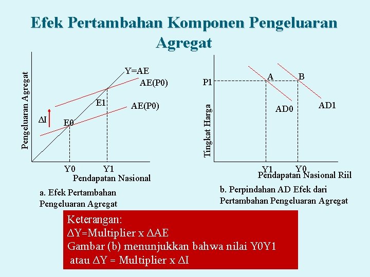 Y=AE AE(P 0) E 1 ΔI AE(P 0) E 0 Y 1 Pendapatan Nasional