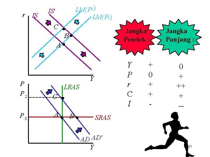 r IS LM(P 2) LM(P 0) IS' C · Jangka Pendek : B· A·