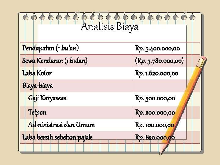 Analisis Biaya Pendapatan (1 bulan) Sewa Kendaran (1 bulan) Laba Kotor Biaya-biaya Gaji Karyawan