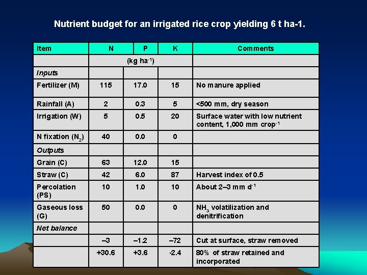 Nutrient budget for an irrigated rice crop yielding 6 t ha-1. Item N P