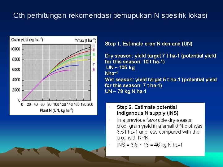 Cth perhitungan rekomendasi pemupukan N spesifik lokasi Step 1. Estimate crop N demand (UN)