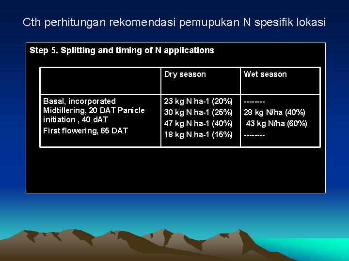 Cth perhitungan rekomendasi pemupukan N spesifik lokasi Step 5. Splitting and timing of N