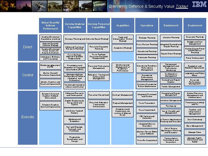 Delivering Defence & Security Value Today! Defense CBM Direct Global Security/ Defense Environment Develop