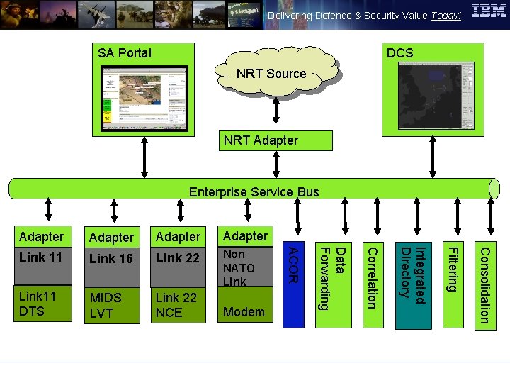 Delivering Defence & Security Value Today! SA Portal DCS NRT Source NRT Adapter Enterprise