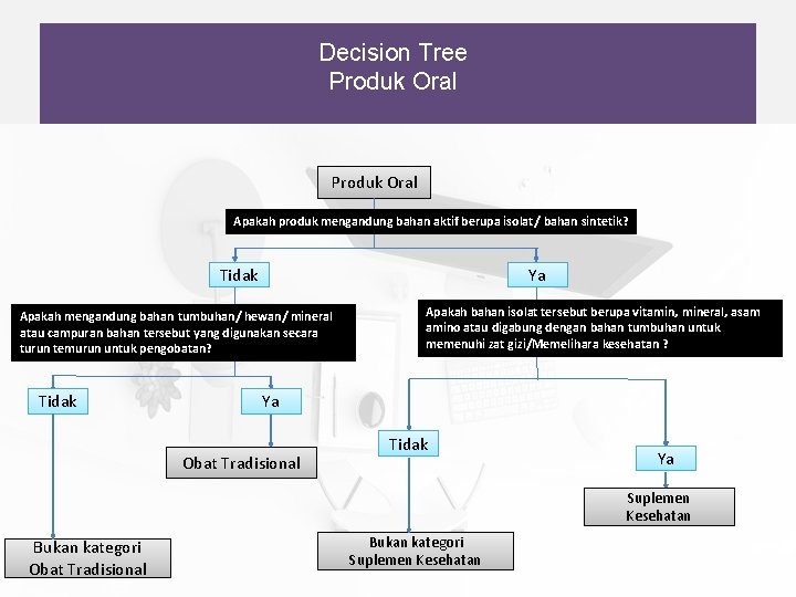 Decision Tree Produk Oral Apakah produk mengandung bahan aktif berupa isolat/ bahan sintetik? Tidak