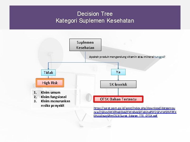 Decision Tree Kategori Suplemen Kesehatan Apakah produk mengandung vitamin atau mineral tunggal? Tidak High