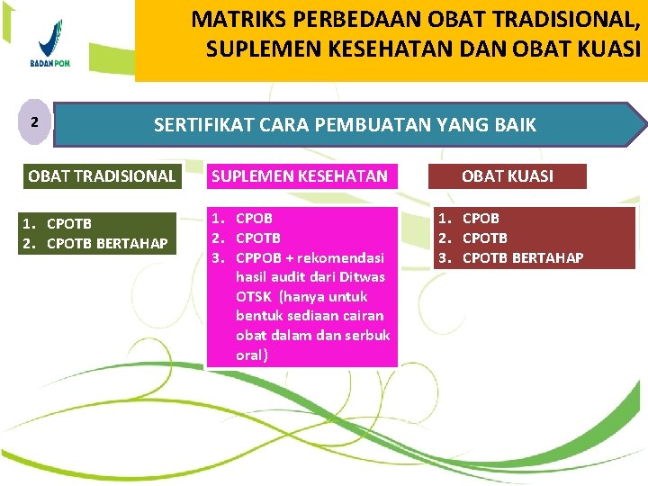 MATRIKS PERBEDAAN OBAT TRADISIONAL, SUPLEMEN KESEHATAN DAN OBAT KUASI 2 SERTIFIKAT CARA PEMBUATAN YANG