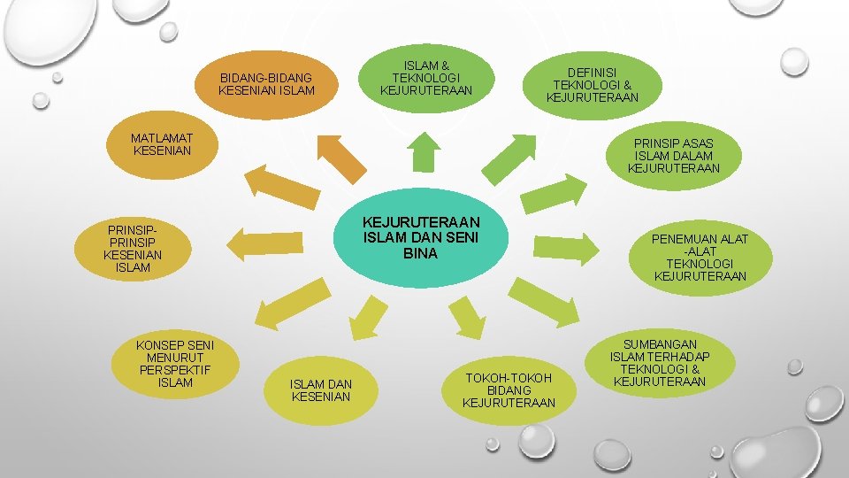 BIDANG-BIDANG KESENIAN ISLAM & TEKNOLOGI KEJURUTERAAN DEFINISI TEKNOLOGI & KEJURUTERAAN MATLAMAT KESENIAN PRINSIP ASAS BIDANG-BIDANG KESENIAN ISLAM & TEKNOLOGI KEJURUTERAAN DEFINISI TEKNOLOGI & KEJURUTERAAN MATLAMAT KESENIAN PRINSIP ASAS