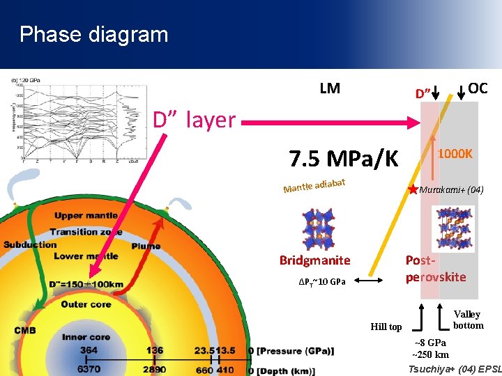 Phase diagram LDA GGA LM OC D” D” layer 7. 5 MPa/K iabat Mantle