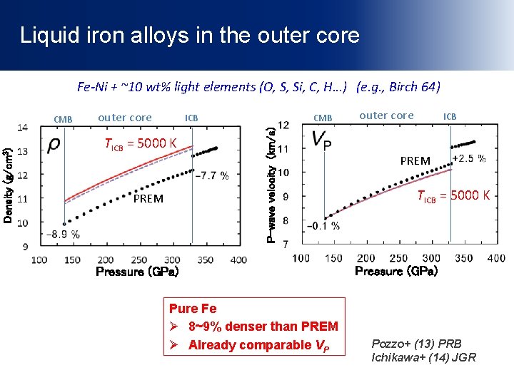 Liquid iron alloys in the outer core Fe-Ni + ~10 wt% light elements (O,