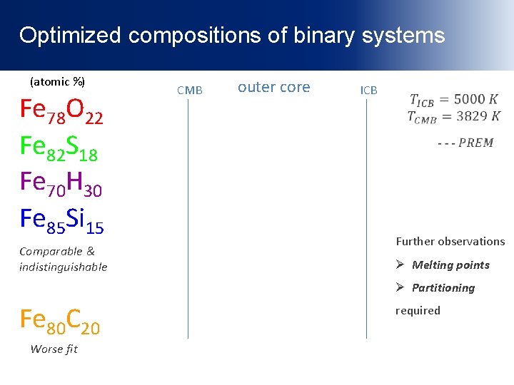 Optimized compositions of binary systems (atomic %) Fe 78 O 22 Fe 82 S