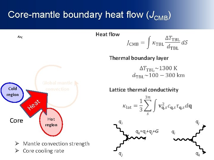 Core-mantle boundary heat flow (JCMB) Heat flow Arc Subducting slab Thermal boundary layer Global