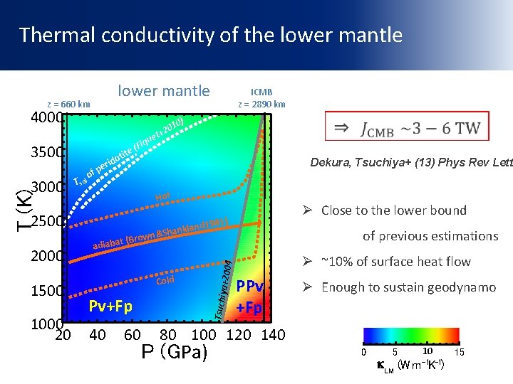 Thermal conductivity of the lower mantle z = 660 km 4000 t+ Hot 2500