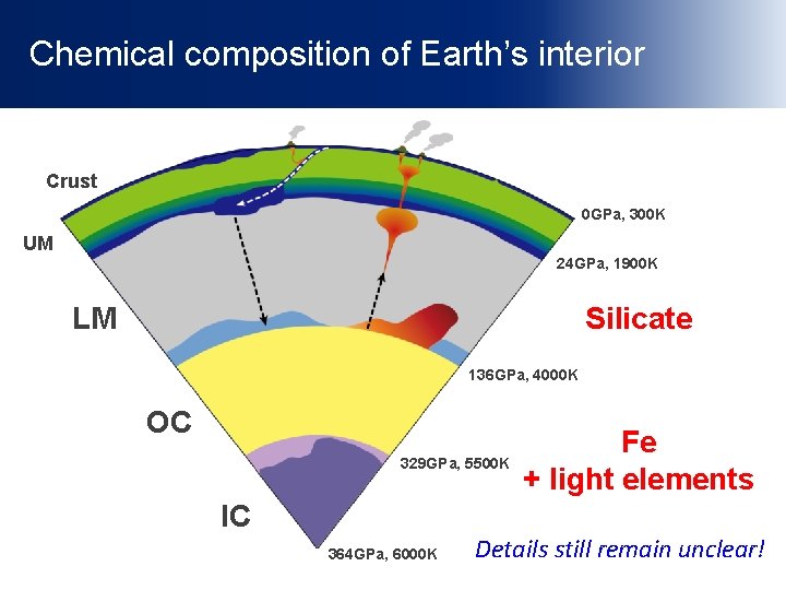 Chemical composition of Earth’s interior Crust 0 GPa, 300 K UM 24 GPa, 1900