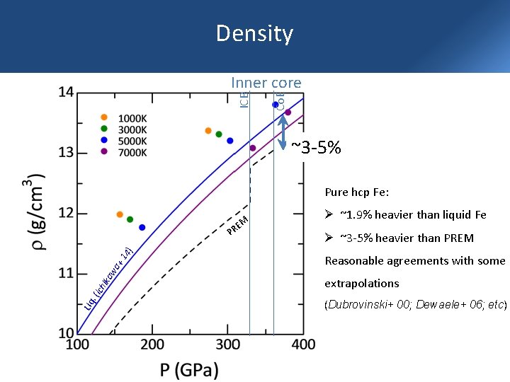 Density Co. E ICB Inner core ~3 -5% Pure hcp Fe: M RE Liq