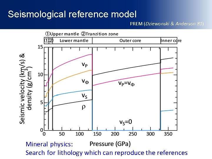Seismological reference model PREM (Dziewonski & Anderson 81) Mineral physics: Search for ｌithology which