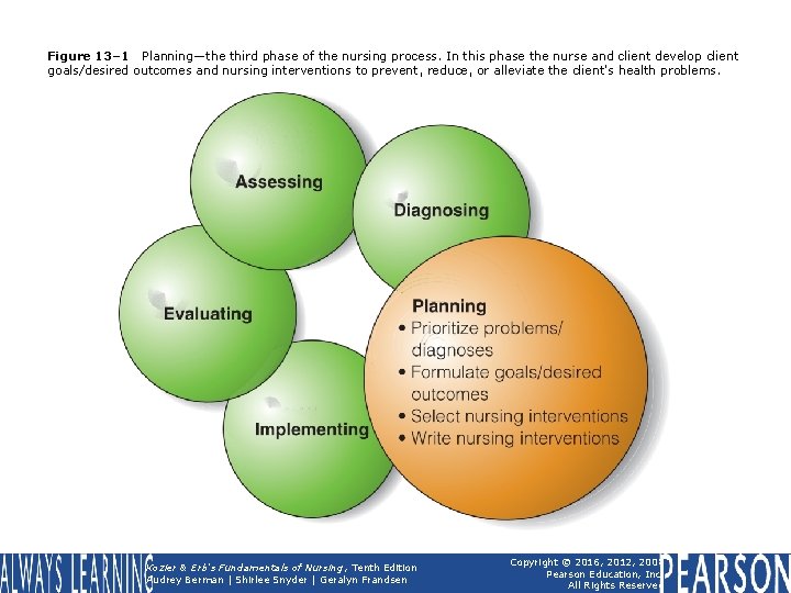 Figure 13– 1 Planning—the third phase of the nursing process. In this phase the