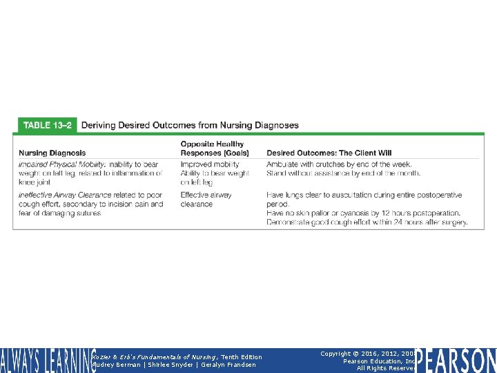 Table 13– 2 Deriving Desired Outcomes from Nursing Diagnoses Kozier & Erb's Fundamentals of
