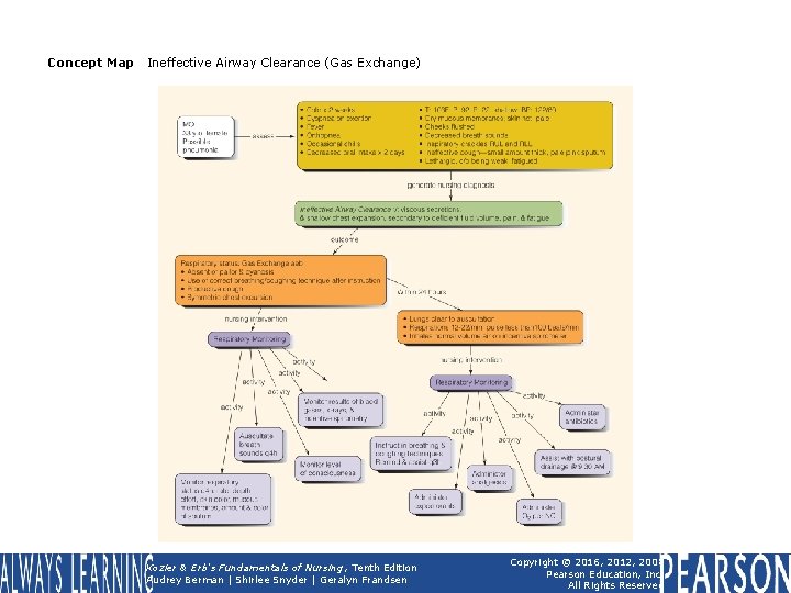 Concept Map Ineffective Airway Clearance (Gas Exchange) Kozier & Erb's Fundamentals of Nursing, Tenth