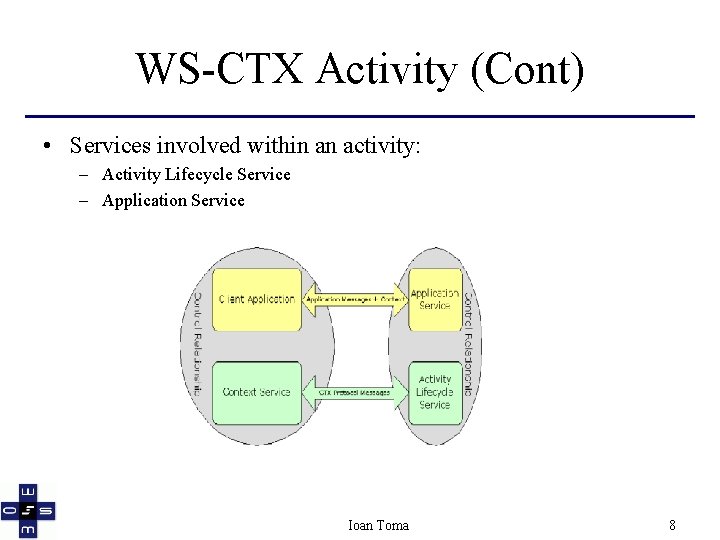 WS-CTX Activity (Cont) • Services involved within an activity: – Activity Lifecycle Service –