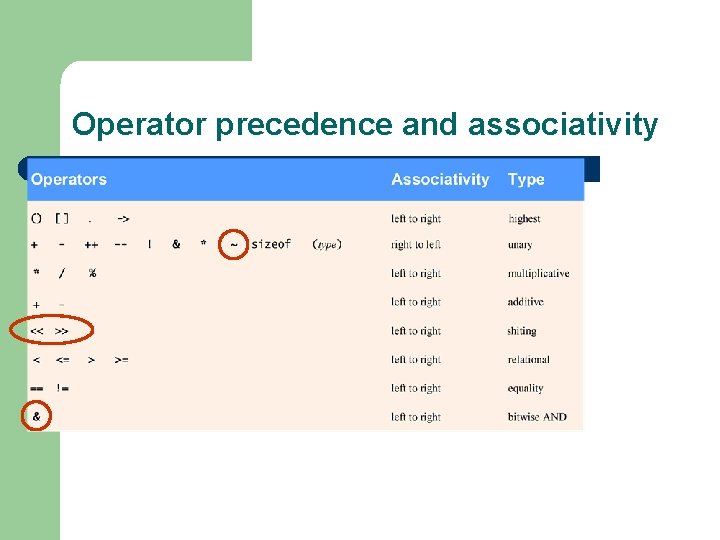 Operator precedence and associativity 