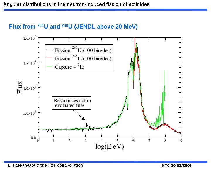 Angular distributions in the neutron-induced fission of actinides Flux from 235 U and 238