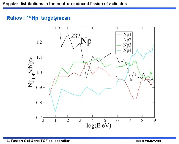 Angular distributions in the neutron-induced fission of actinides Ratios : 237 Np targeti/mean L.