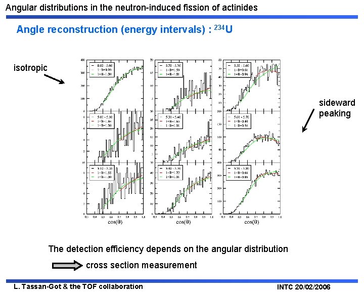 Angular distributions in the neutron-induced fission of actinides Angle reconstruction (energy intervals) : 234