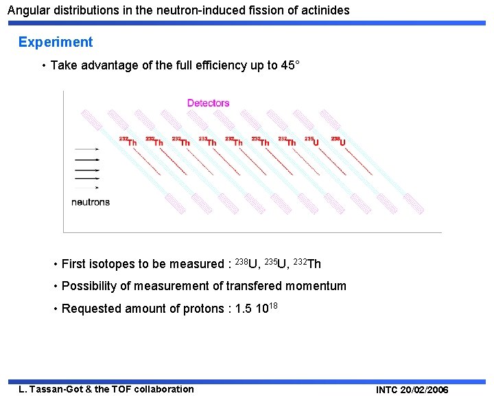 Angular distributions in the neutron-induced fission of actinides Experiment • Take advantage of the