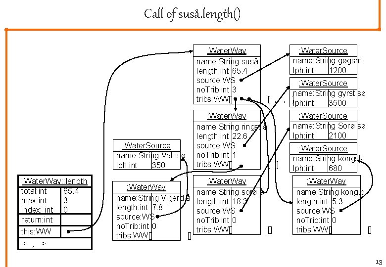 Call of suså. length() : Water. Way name: String suså length: int 65. 4