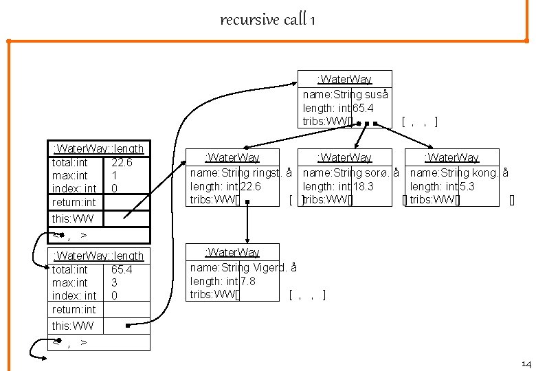 recursive call 1 : Water. Way name: String suså length: int 65. 4 tribs: