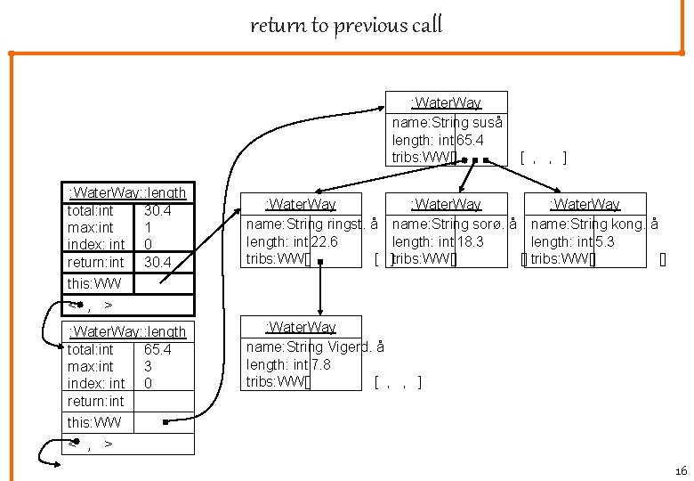 return to previous call : Water. Way name: String suså length: int 65. 4
