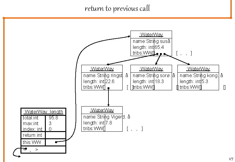 return to previous call : Water. Way name: String suså length: int 65. 4