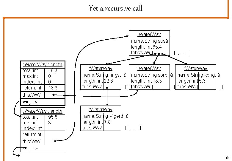 Yet a recursive call : Water. Way name: String suså length: int 65. 4