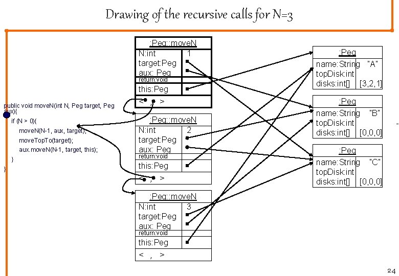 Drawing of the recursive calls for N=3 : Peg: : move. N N: int