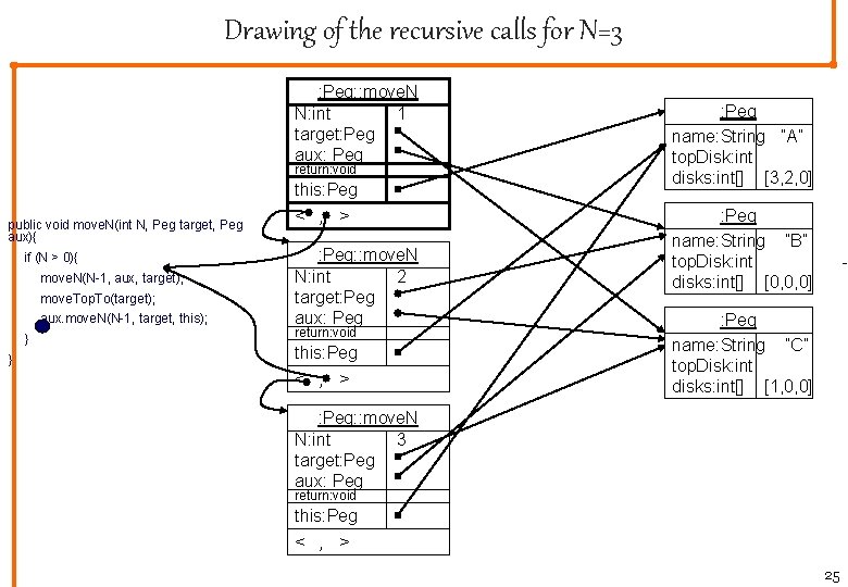 Drawing of the recursive calls for N=3 : Peg: : move. N N: int