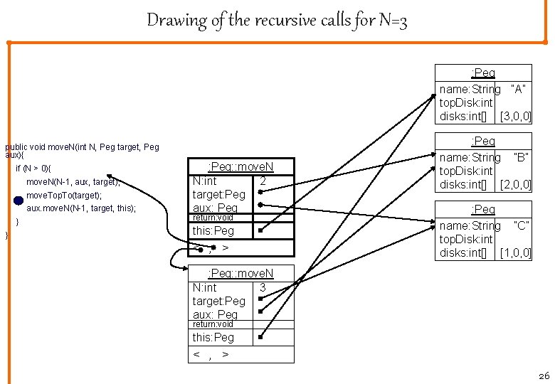 Drawing of the recursive calls for N=3 : Peg name: String ”A” top. Disk: