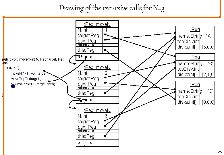 Drawing of the recursive calls for N=3 : Peg: : move. N N: int
