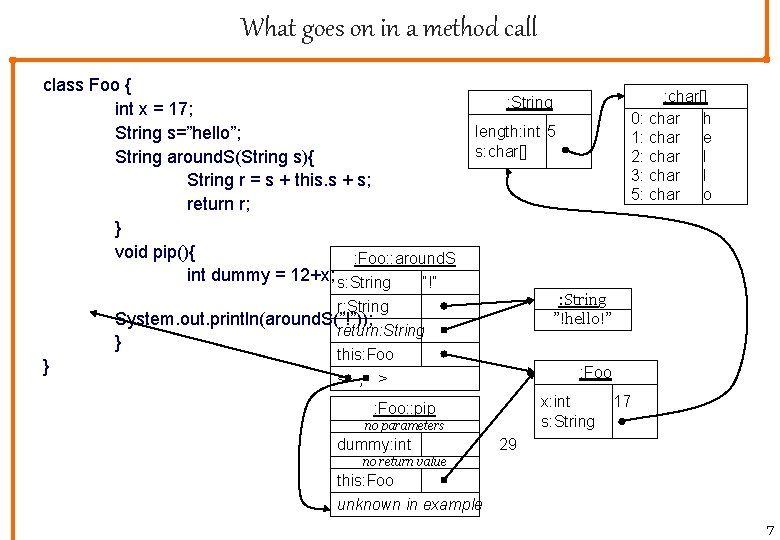 What goes on in a method call class Foo { int x = 17;
