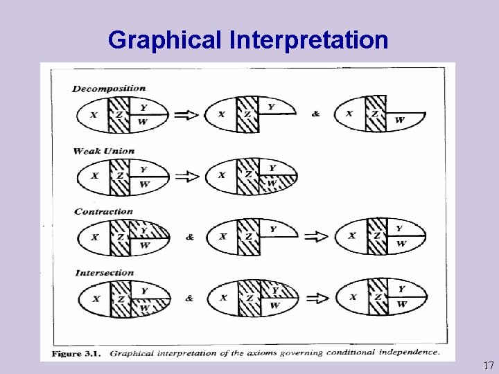 Graphical Interpretation 17 
