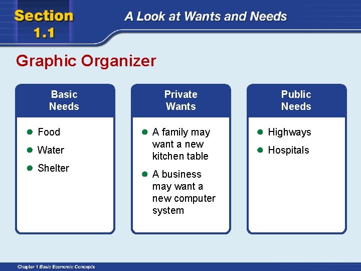 Graphic Organizer Basic Needs Food Water Shelter Private Wants A family may want a