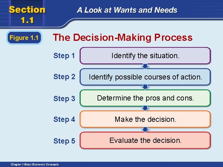 Figure 1. 1 The Decision-Making Process Step 1 Identify the situation. Step 2 Identify