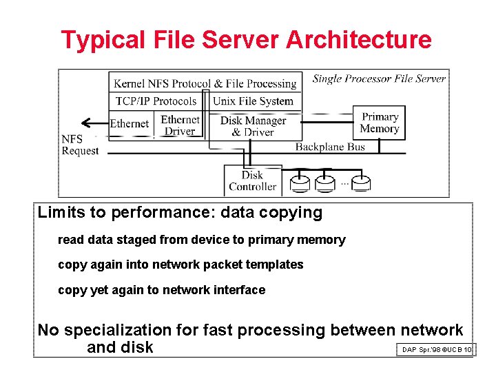 Typical File Server Architecture Limits to performance: data copying read data staged from device