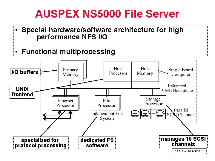 AUSPEX NS 5000 File Server • Special hardware/software architecture for high performance NFS I/O