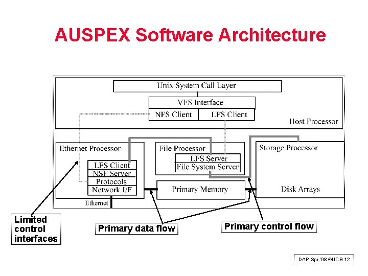 AUSPEX Software Architecture Limited control interfaces Primary data flow Primary control flow DAP Spr.