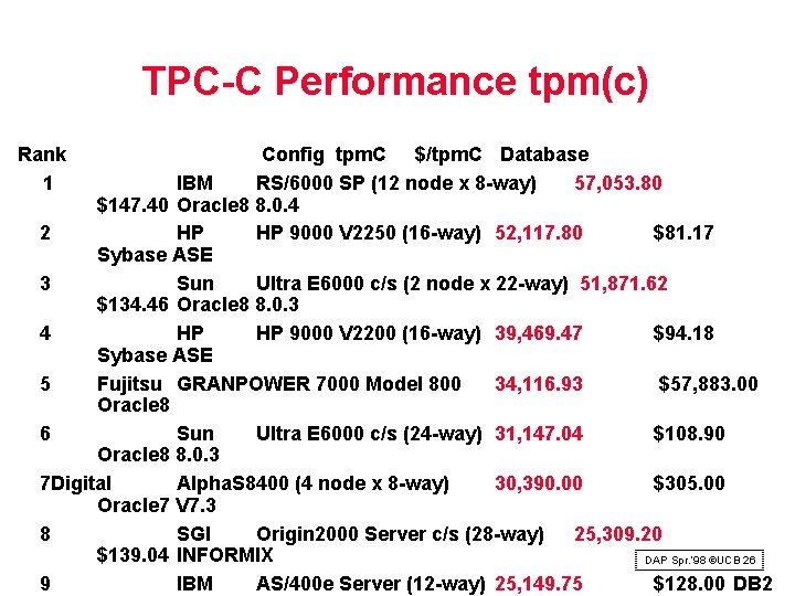 TPC C Performance tpm(c) Rank 1 Config tpm. C $/tpm. C Database IBM RS/6000