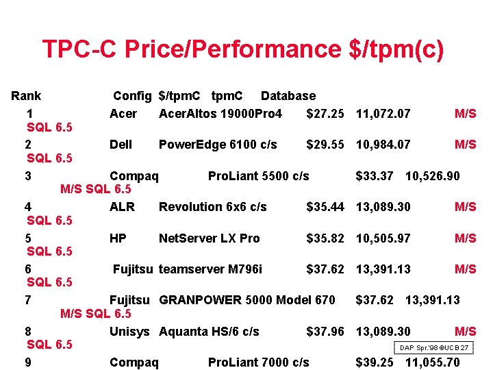 TPC C Price/Performance $/tpm(c) Rank Config $/tpm. C Database 1 Acer. Altos 19000 Pro