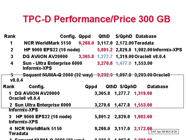 TPC D Performance/Price 300 GB Rank 1 2 3 4 Config. Qppd Qth. D